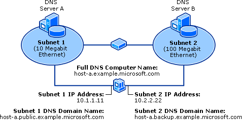 dns