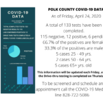 POLK COUNTY COVID-19 DATA