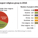 christians